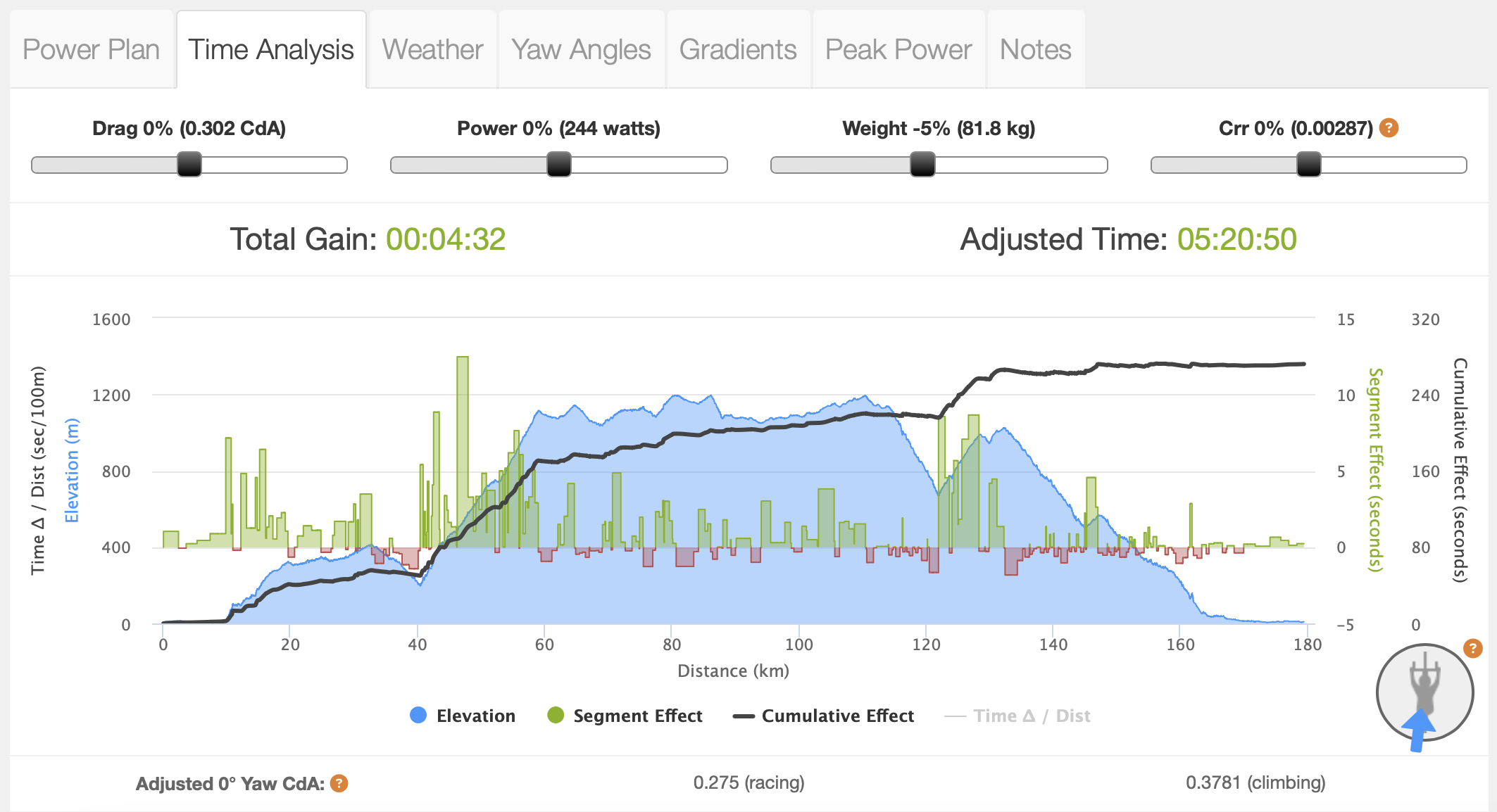 A second race plan where 4KG of weight loss is represented as a 4:32 improvement